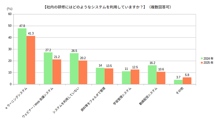 社内の研修にはどのようなシステムを利用していますか