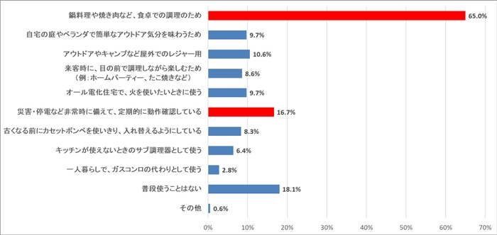 (質問)あなたが、カセットこんろを普段使用する目的やシーンとして、あてはまるものをいくつでもお答えください。