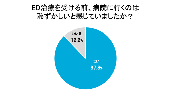 ED治療を受ける前、病院に行くのは恥ずかしいと感じていましたか？