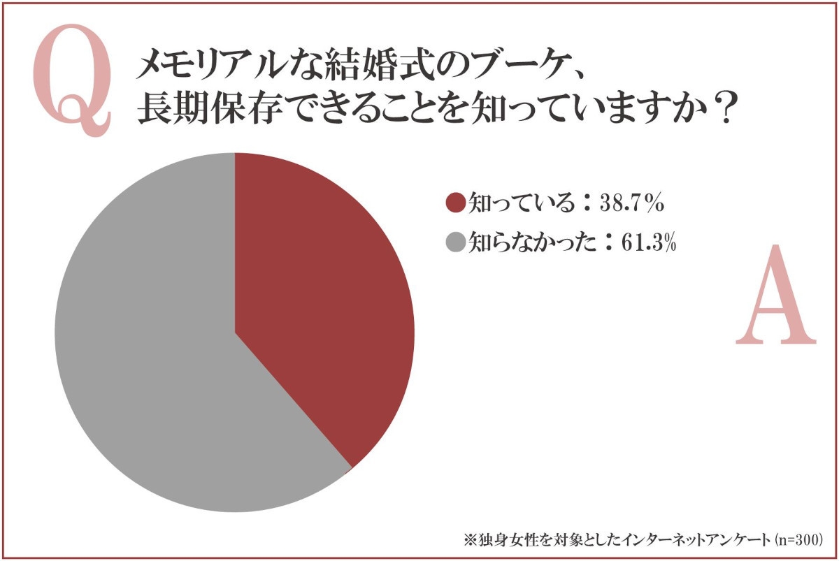 メモリアルなウェディングブーケ、長期保存できることを知っていますか?