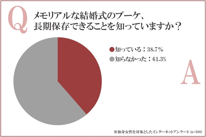 メモリアルなウェディングブーケ、長期保存できることを知っていますか?