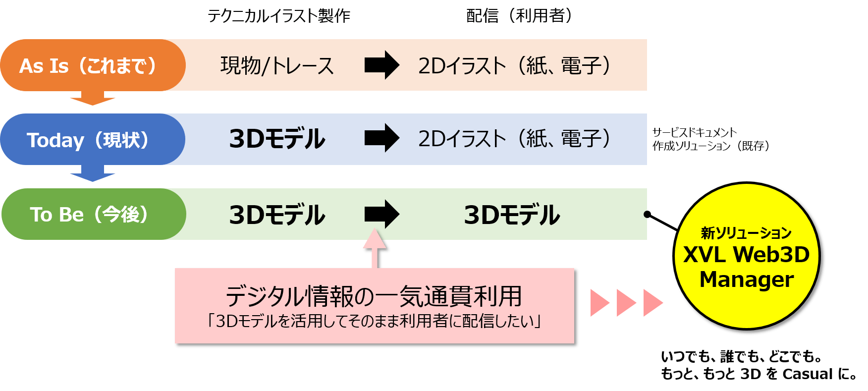利用フローと優位性