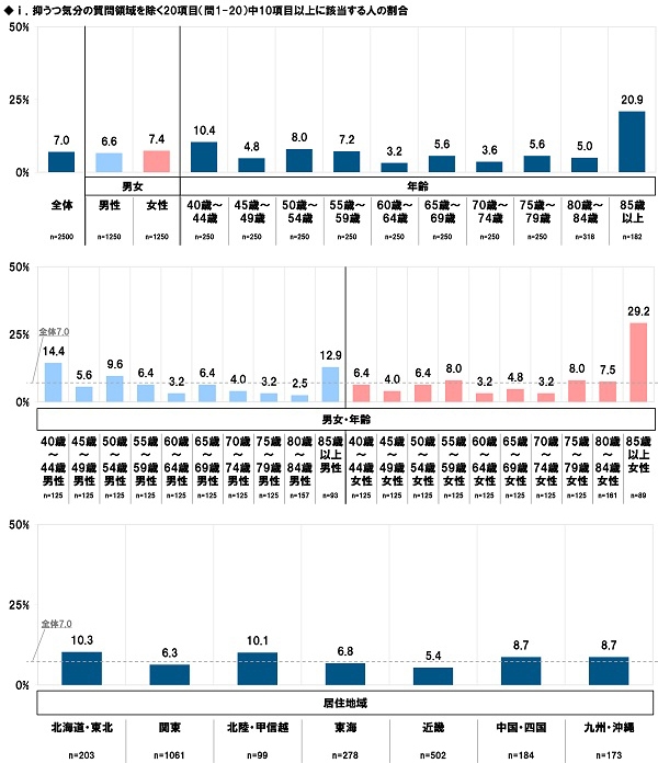 i.抑うつ気分の質問領域を除く20項目(問1-20)中10項目以上に該当する人の割合