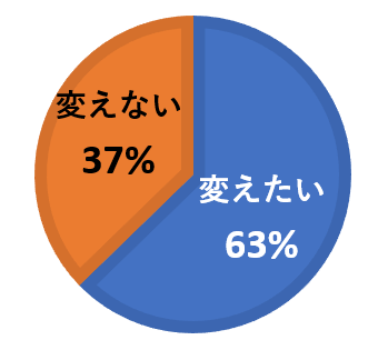 造り付けの家具に 変えたいですか?
