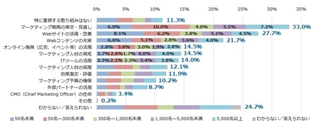 2022年以降、今後一層重視していくリード獲得に関わる取り組みは?