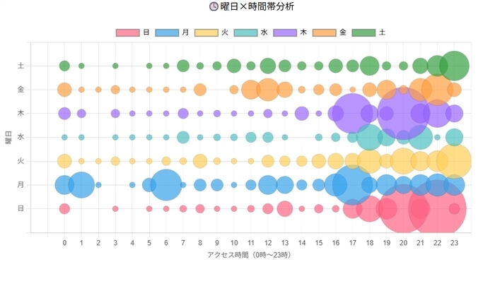 曜日×アクセス時間 チャート