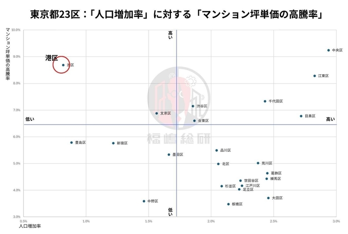 出典：東京都庁「東京都の人口(推計)」と福嶋総研のデータを統合して作成