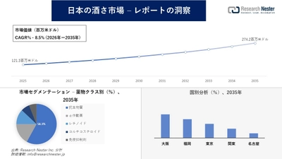 日本の酒さ市場調査の発展、傾向、需要、成長分析および予測2026―2035年