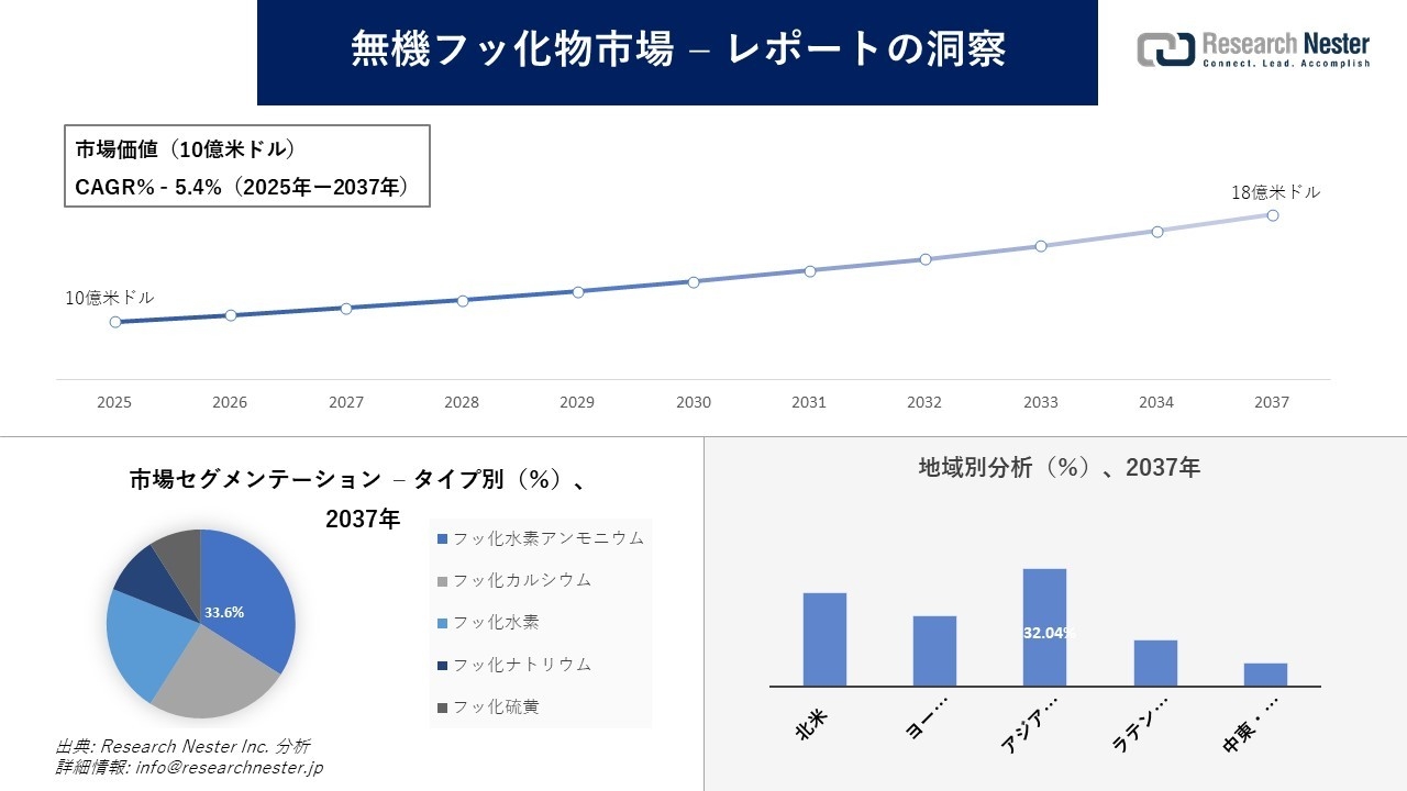 無機フッ化物市場