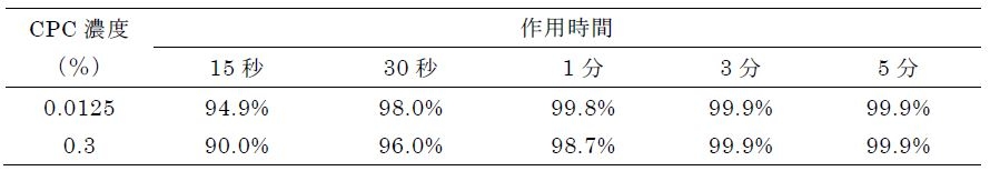 表1 CPCのA型インフルエンザウイルス(H1N1)に対する不活化率(%)*  *報告書の数値をもとに計算を行った