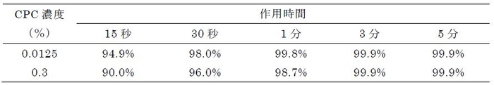 表１　CPCのA型インフルエンザウイルス（H1N1）に対する不活化率（％）＊　　＊報告書の数値をもとに計算を行った