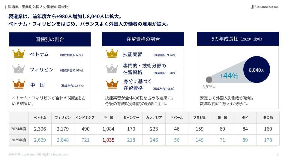 【製造業】愛媛県で働く外国人材の調査資料