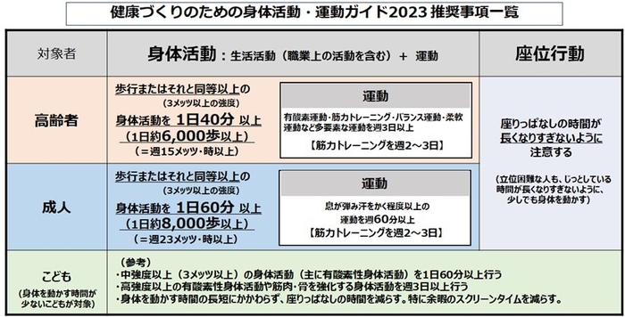 厚生労働省:健康づくりのための身体活動・運動ガイド 2023推奨事項一覧