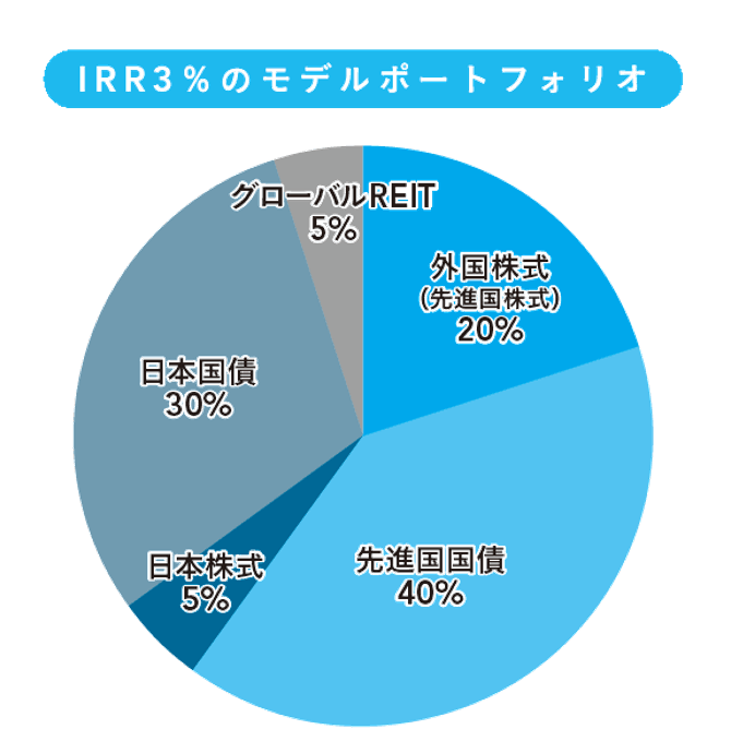 Step3 資産形成のための道筋を描く
