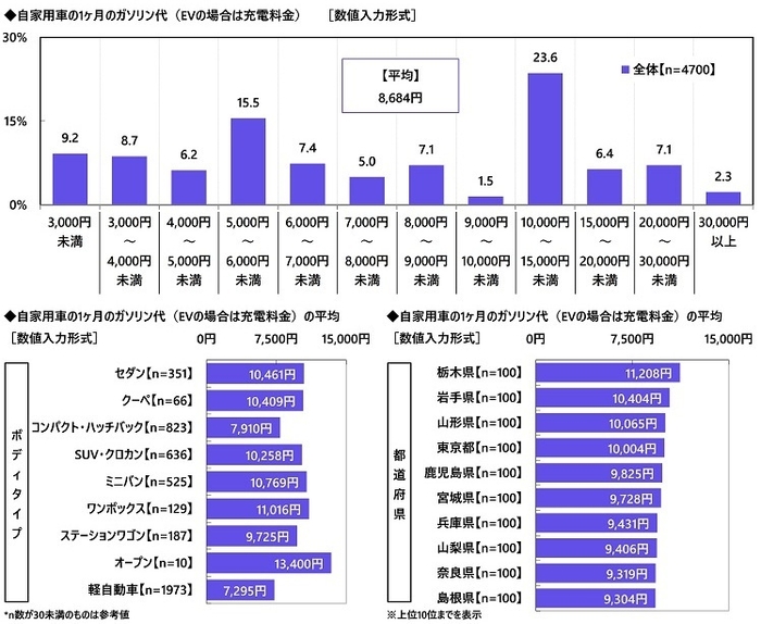 自家用車の1ヶ月のガソリン代