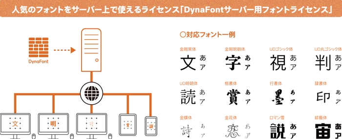 DynaFontサーバー用フォントライセンス