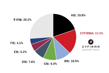 脅威インテリジェンスプラットフォーム 「DeCYFIR」がITRの調査レポートにおいて スレットインテリジェンスサービス市場シェア2位を獲得