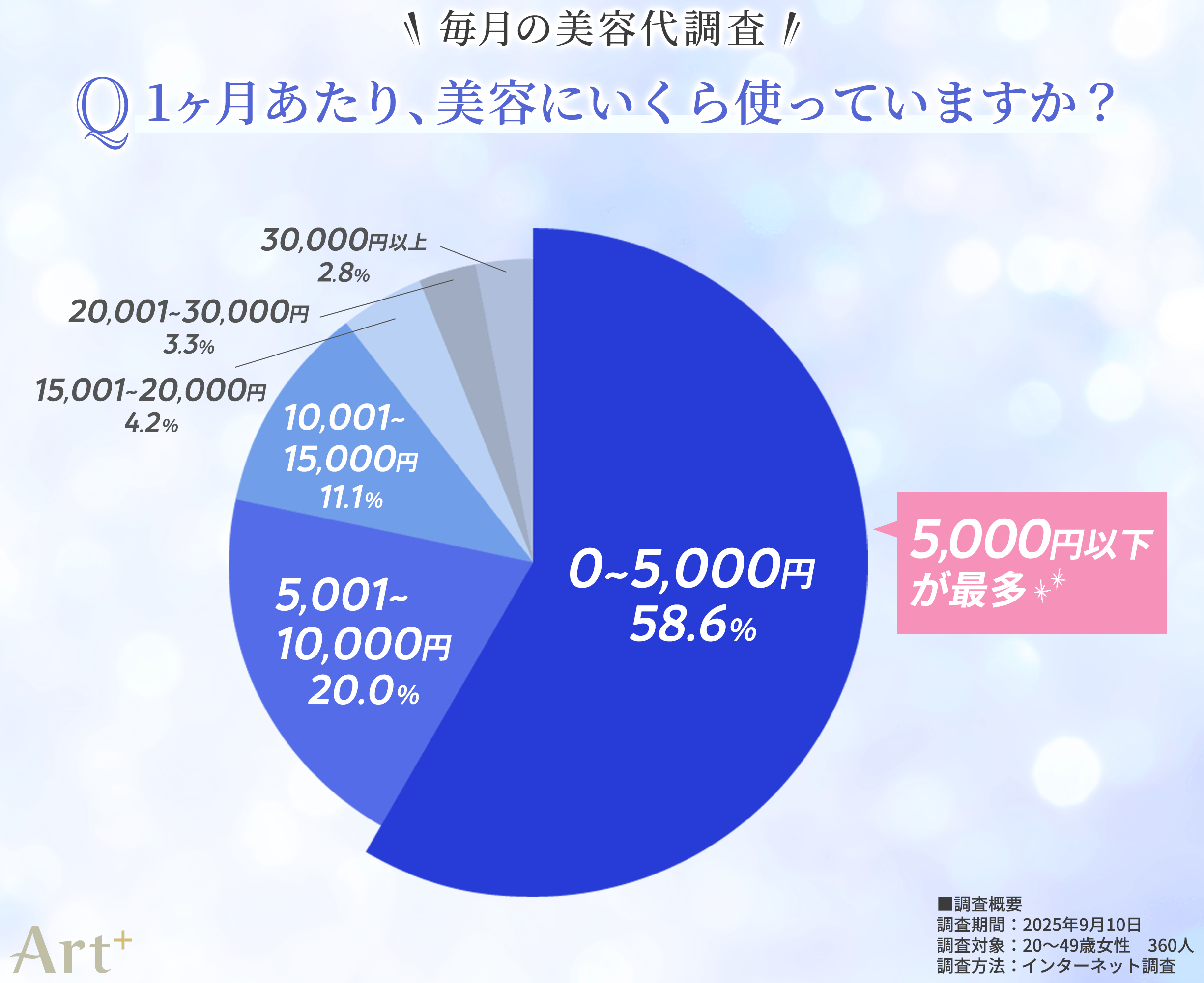 画像1(1ヶ月あたり、美容にいくら使っている?)