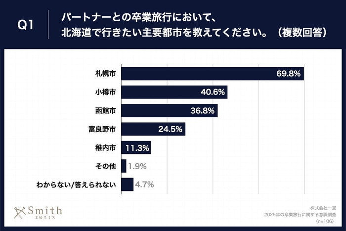 Q1.パートナーとの卒業旅行において、北海道で行きたい主要都市を教えてください。(複数回答)