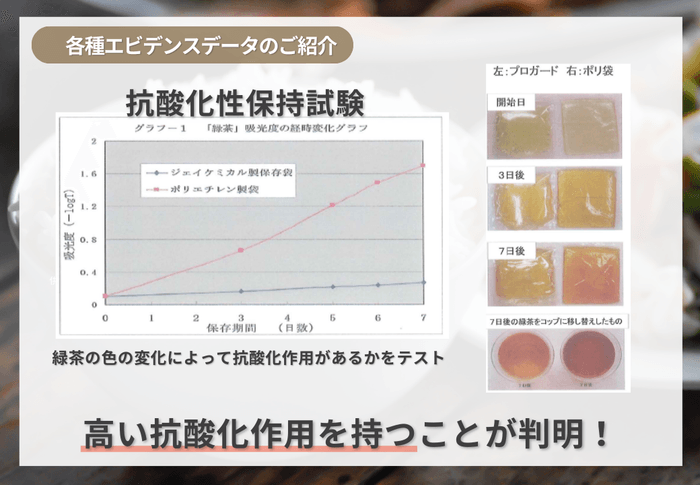 プロガードライスキープ エビデンス 抗酸化