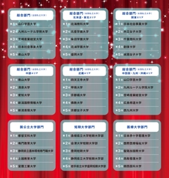 「学費ナビ大賞 2025」ランキング発表！ 偏差値ではわからない、本当に満足度の高い大学とは！？ 全国私立大学の1位は山口学芸大学、地方大学が上位を席巻　 7つの指標で大学4年間を評価