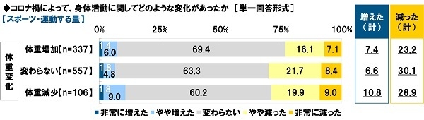 コロナ禍によって、身体活動に関してどのような変化があったか【スポーツ・運動する量】(体重変化軸)