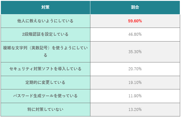 (表)実施しているパスワードのセキュリティ対策