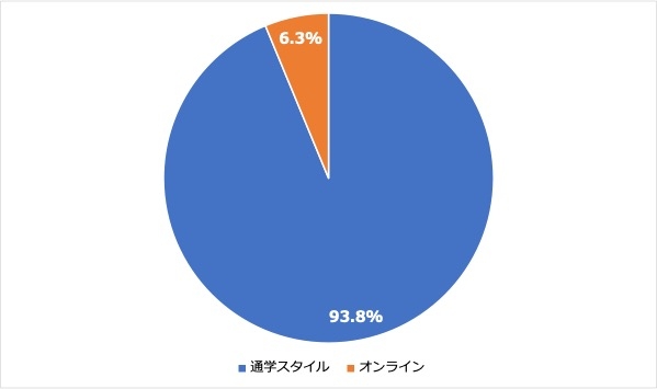 <3:英会話スクールなどの利用経験>