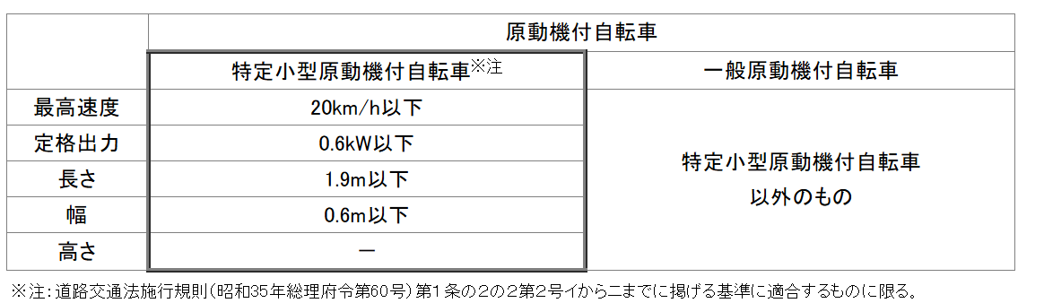 国土交通省「特定小型原動機付自転車について」より