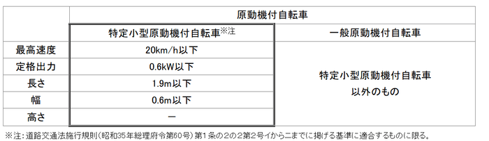 国土交通省「特定小型原動機付自転車について」より