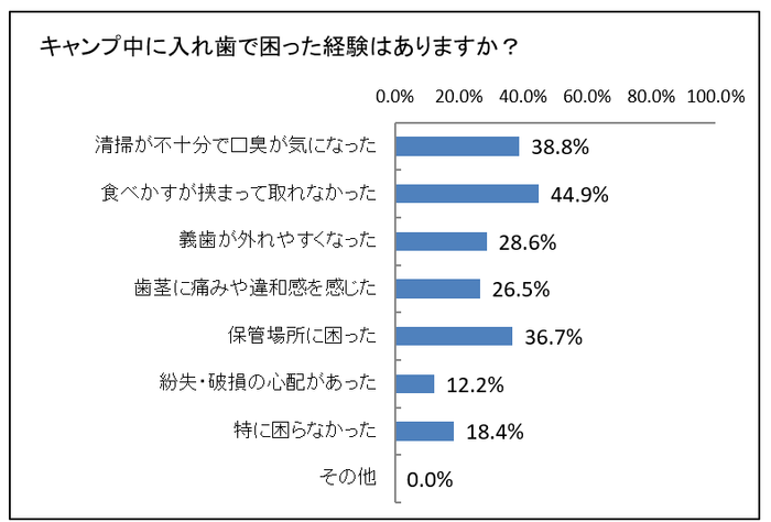 キャンプ中に困った経験はありますか?
