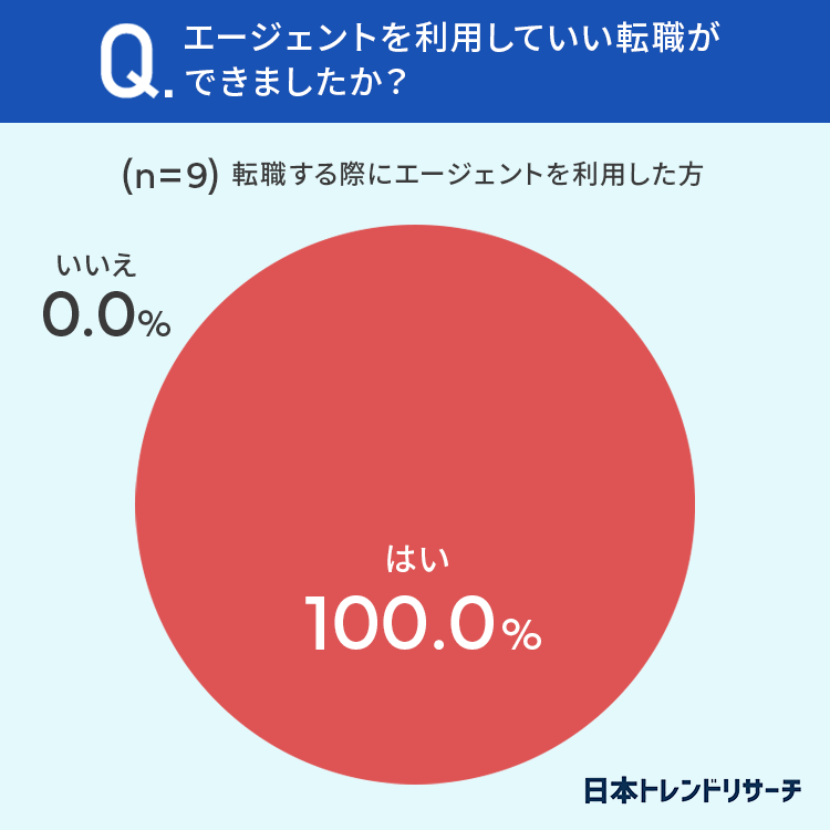 エージェントを利用していい転職ができましたか?