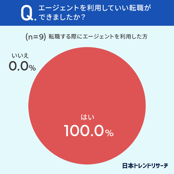 エージェントを利用していい転職ができましたか?