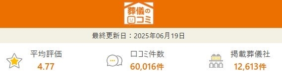 口コミ件数60,000件により「後悔しないお葬式」をより実現可能に