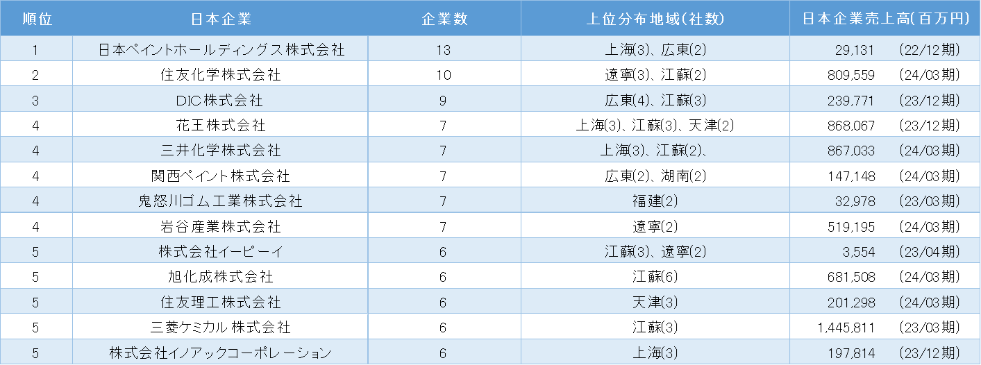 表1_中国日系化学工業の親会社別企業数ランキング 1位~5位