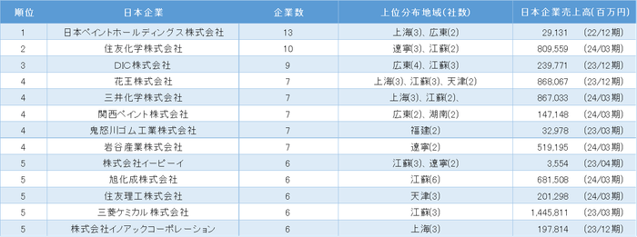 表1_中国日系化学工業の親会社別企業数ランキング 1位~5位