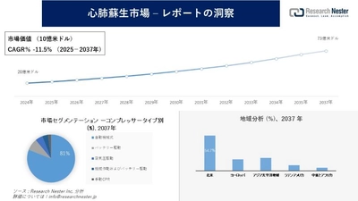 心肺蘇生市場調査の発展、傾向、需要、成長分析および予測2025―2037年