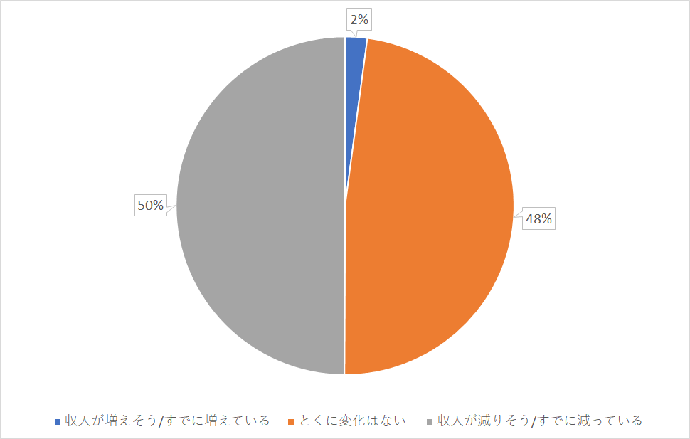 【図3】コロナウイルスやテレワークの影響で収入に変化はありましたか?