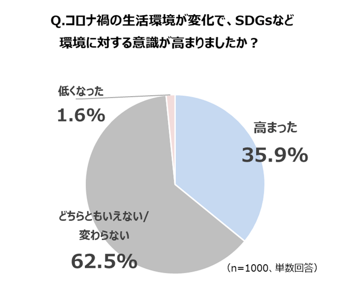 コロナ禍でのSDGs意識