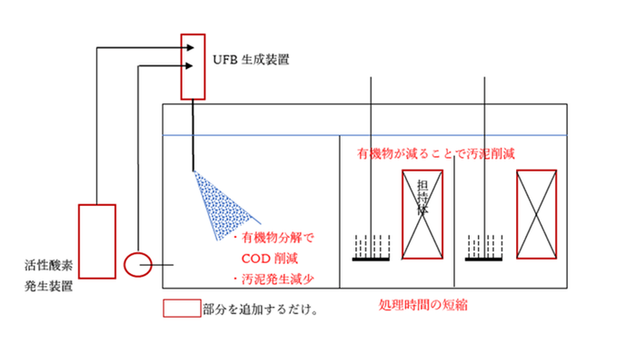 (7)活性酸素水処理イメージ