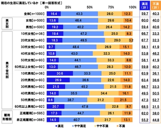連合調べ　 「将来について不安を感じる」66.7%、 60代以上女性では75.0%　 自身を不安にさせているもの　 1位「老後の生活」2位「預貯金など資産の状況」