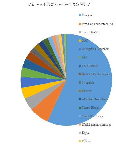 図.   世界の前駆体バブラーシリンダー市場におけるトップ18企業のランキングと市場シェア（2024年の調査データに基づく；最新のデータは、当社の最新調査データに基づいている）