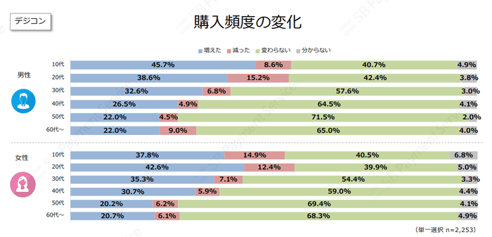 購入頻度の変化(デジコン)