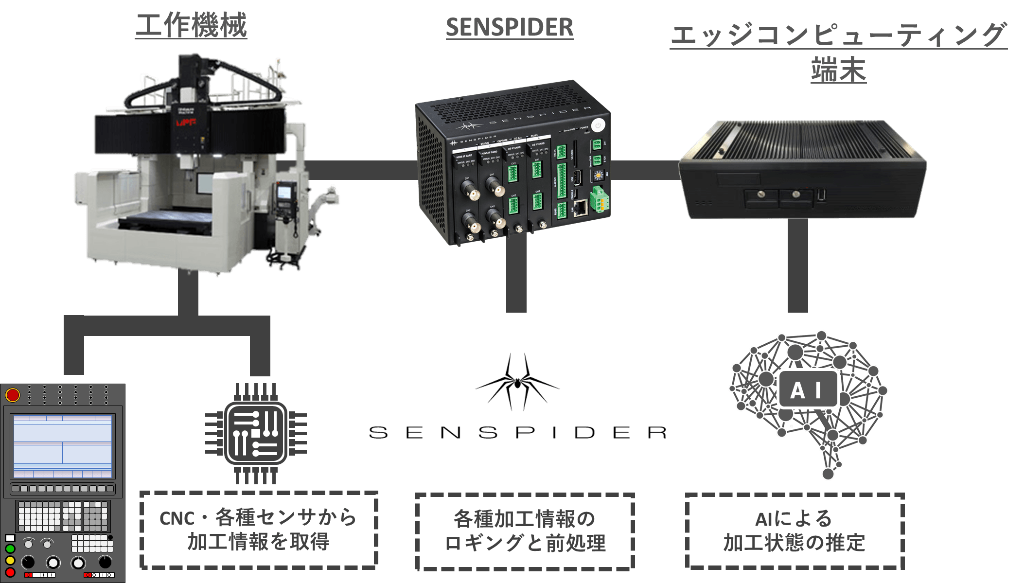 リアルタイムの加工情報からAIが加工状態を推定(イメージ図)