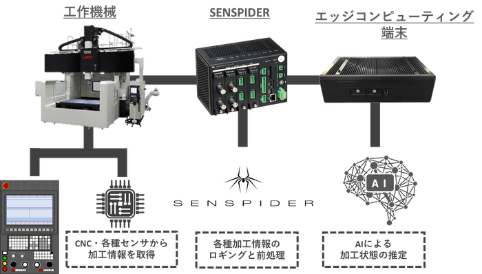 リアルタイムの加工情報からAIが加工状態を推定(イメージ図)
