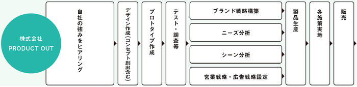 PRODUCT OUT 業務フロー図
