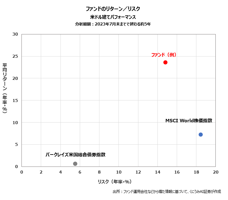 バイオ&メディカル・テクノロジー投資ファンドのリターン・リスク