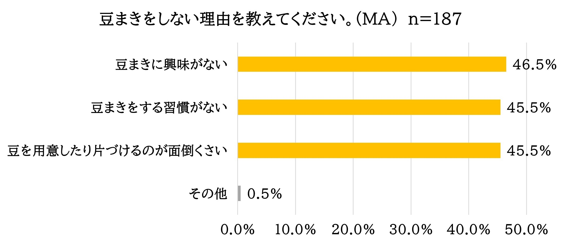 グラフ_豆まきをしない理由