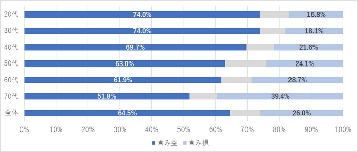 現状の含み益・含み損の割合(N=2,923)