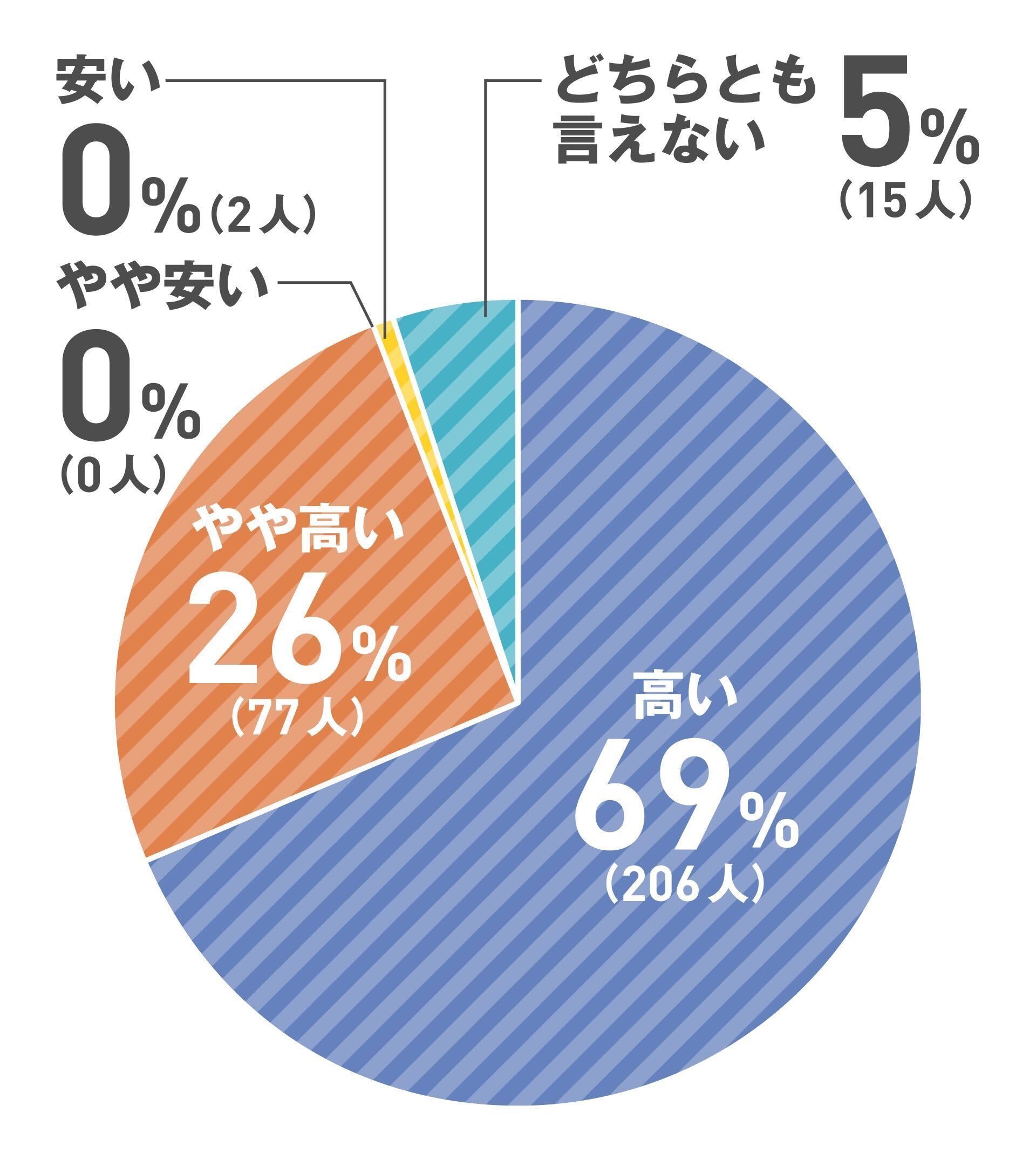 直近(ひと月以内)のガソリン価格についてどうお考えですか?